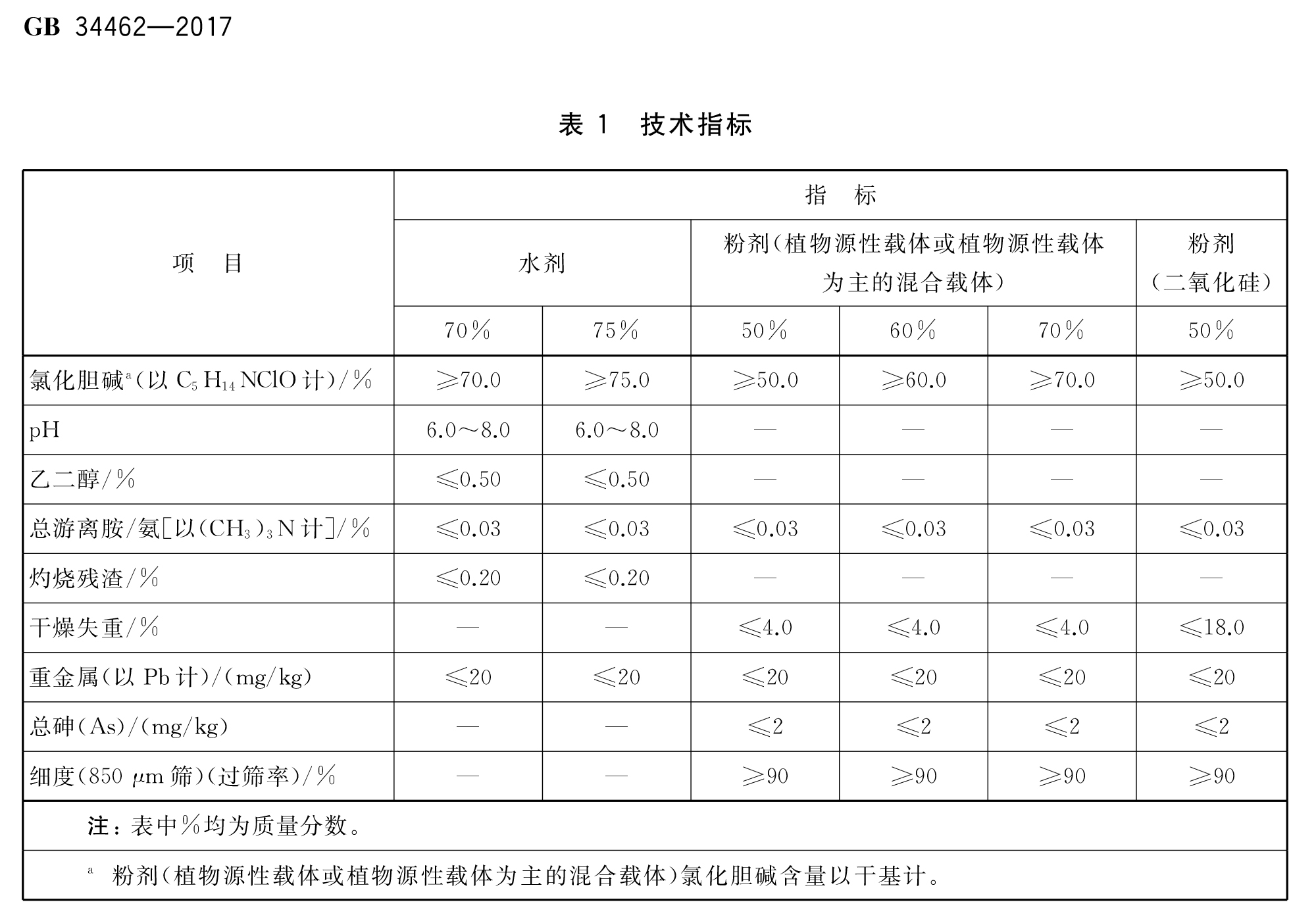 集團(tuán)公司積極貫徹推行氯化膽堿新國(guó)標(biāo)